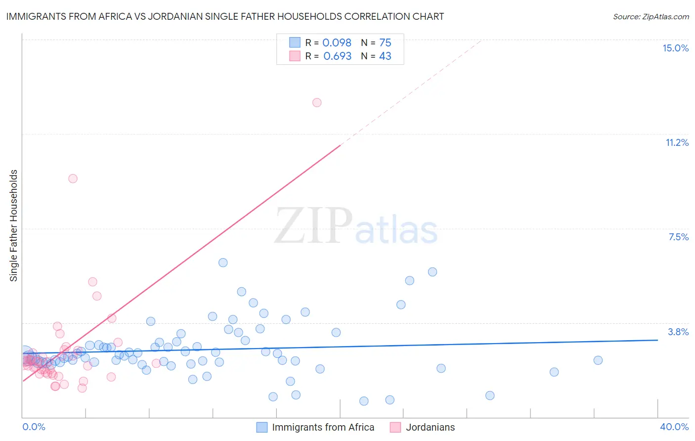 Immigrants from Africa vs Jordanian Single Father Households