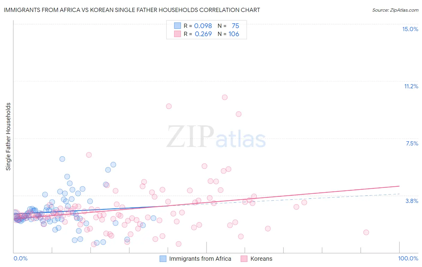 Immigrants from Africa vs Korean Single Father Households
