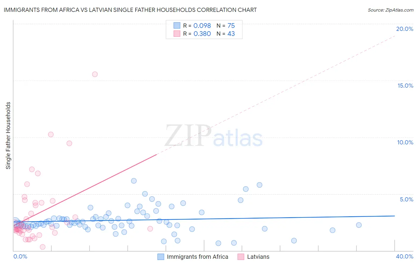 Immigrants from Africa vs Latvian Single Father Households