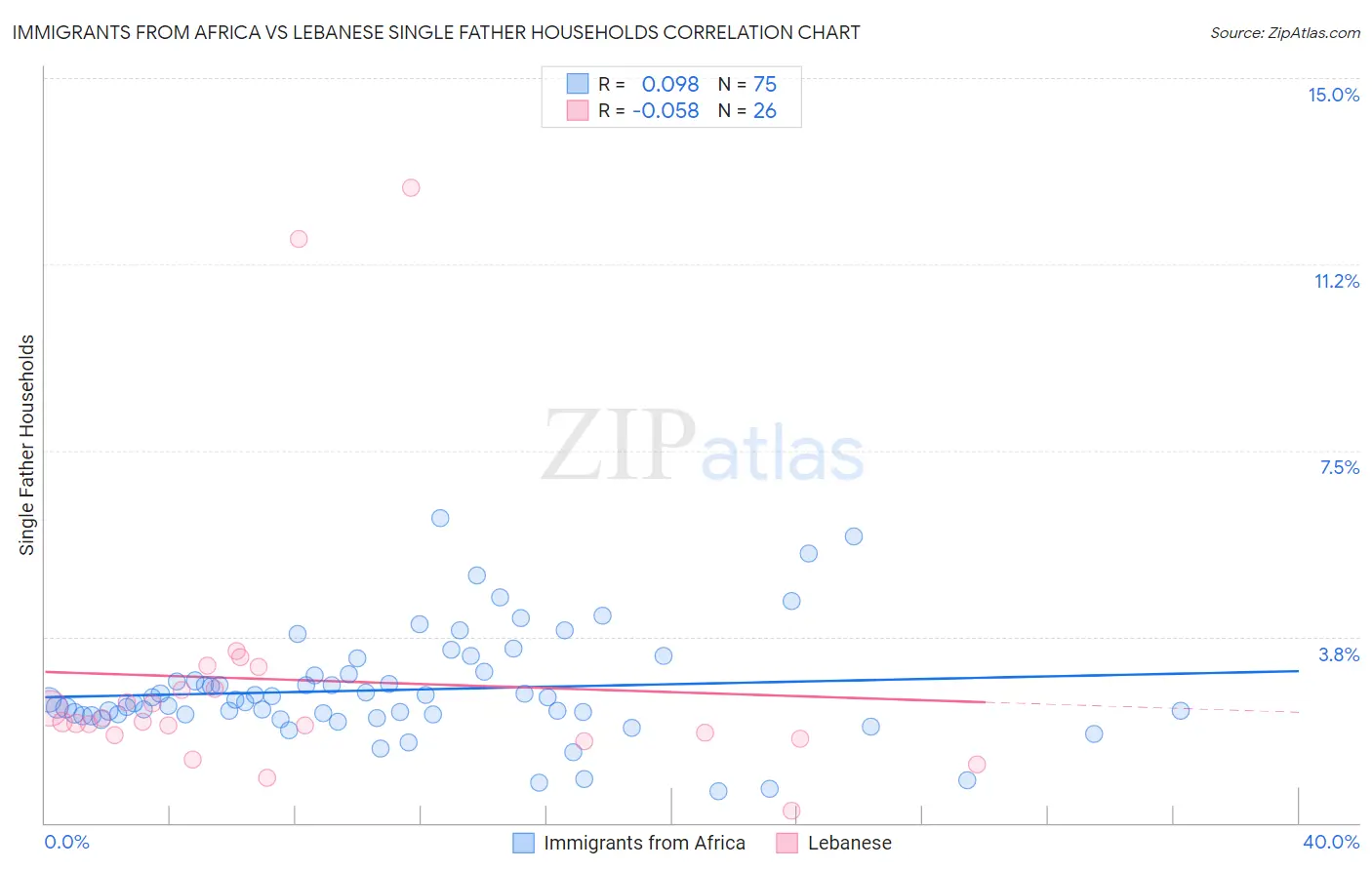 Immigrants from Africa vs Lebanese Single Father Households