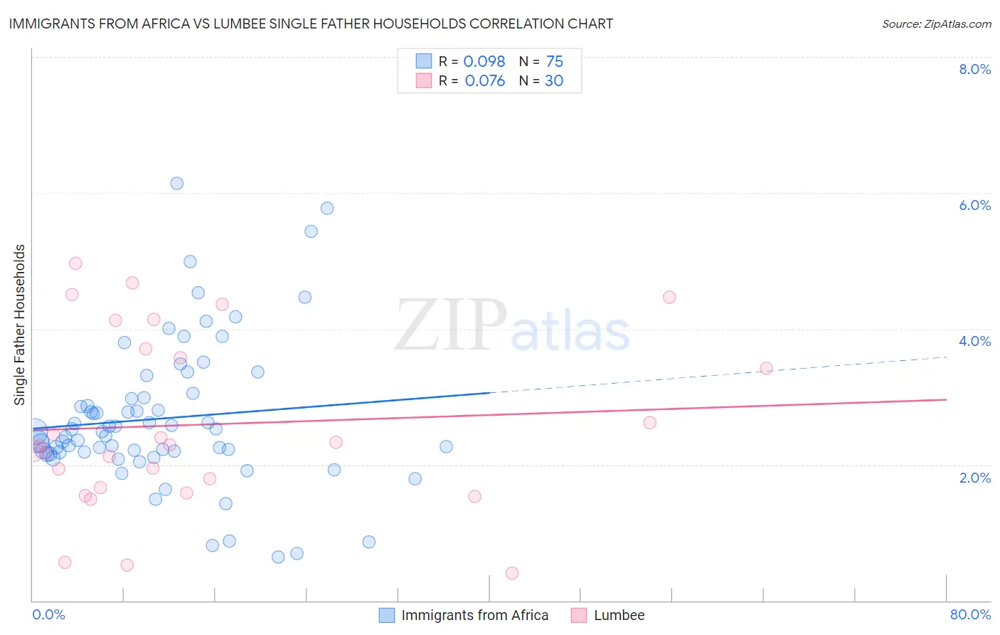 Immigrants from Africa vs Lumbee Single Father Households