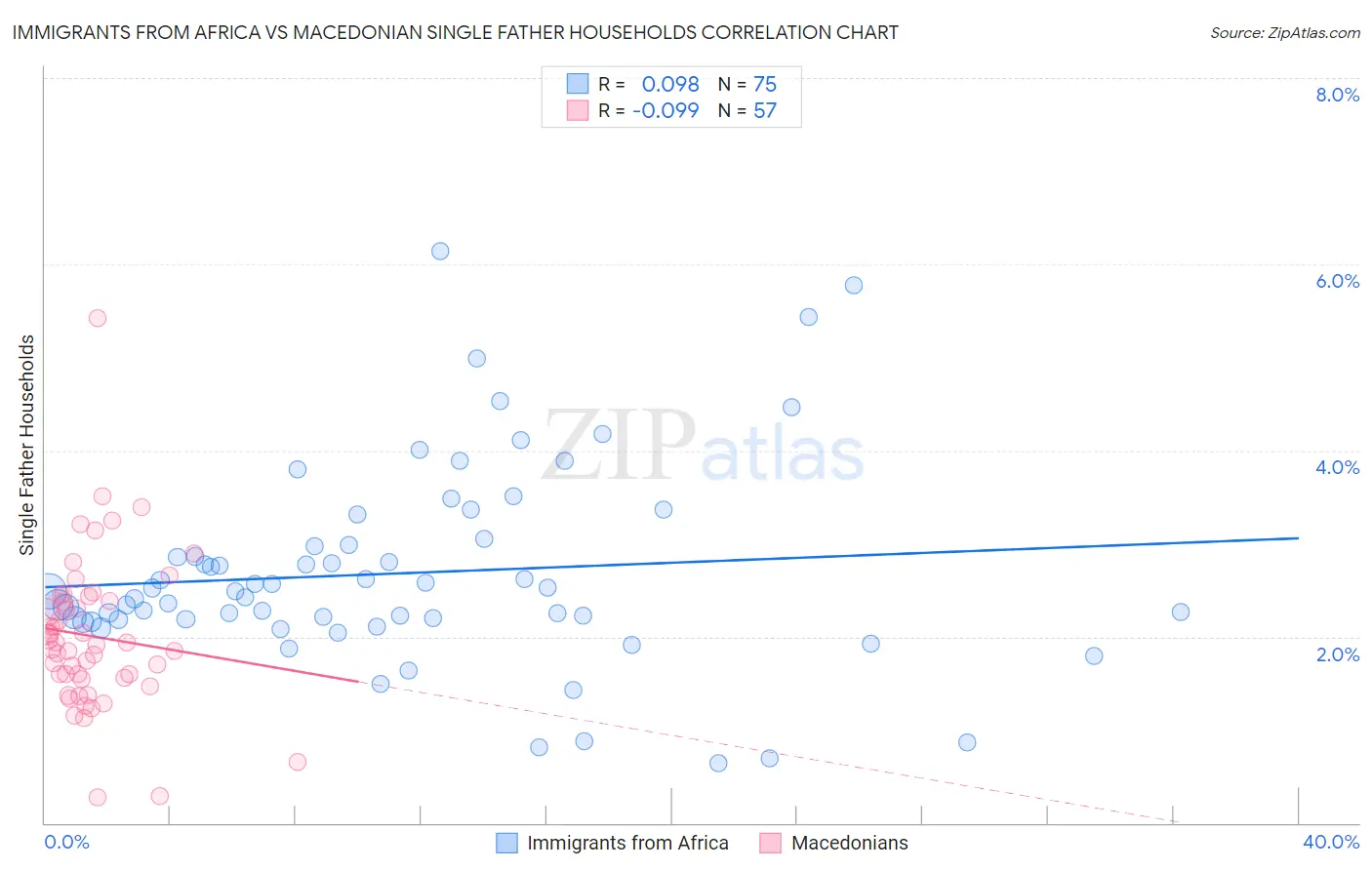 Immigrants from Africa vs Macedonian Single Father Households