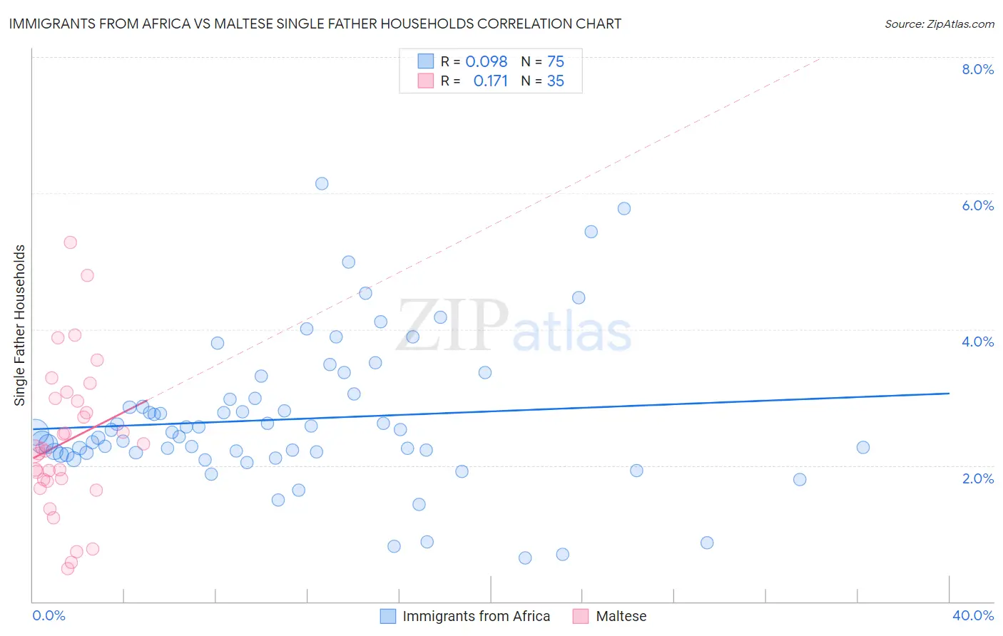 Immigrants from Africa vs Maltese Single Father Households