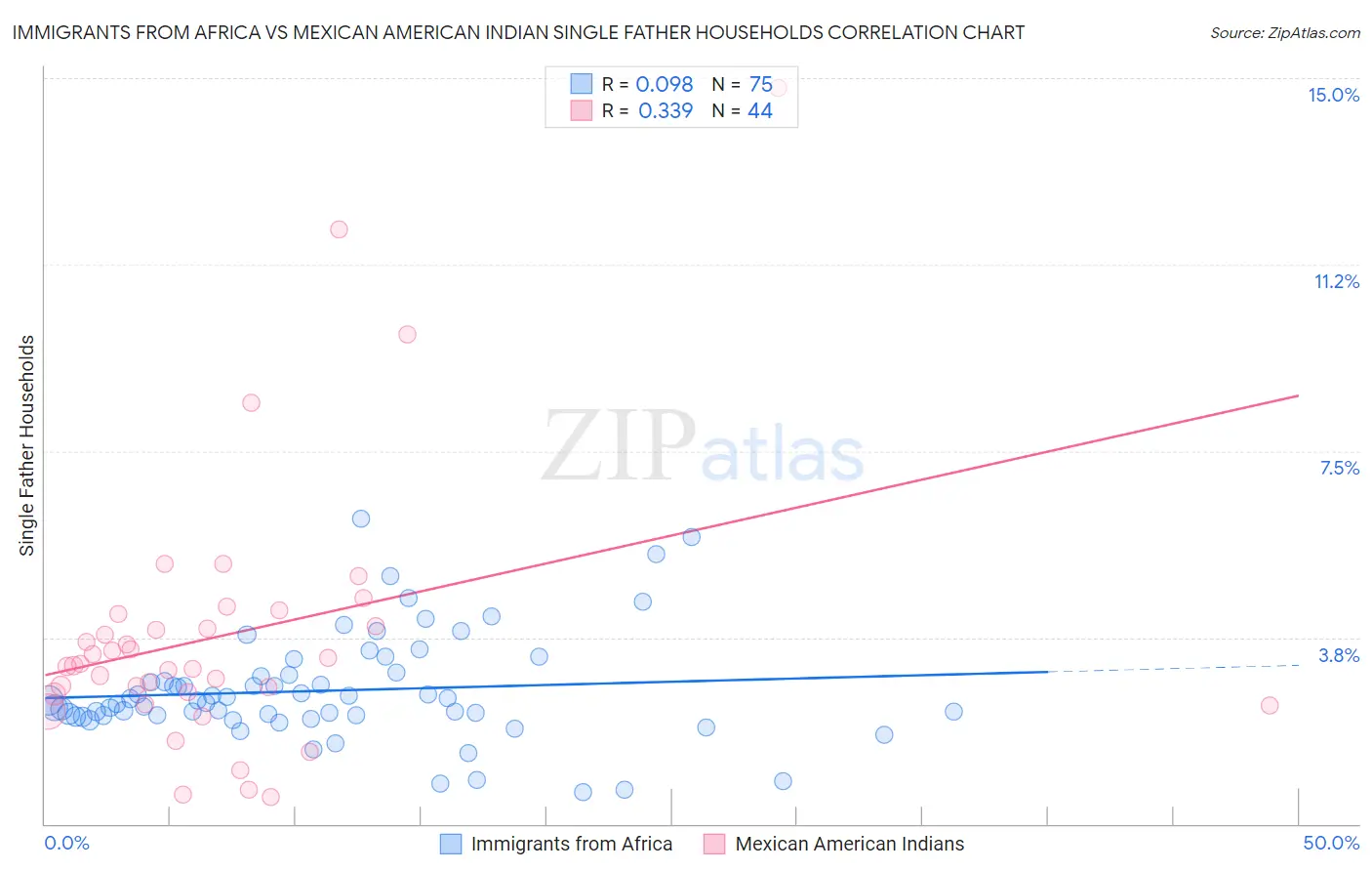 Immigrants from Africa vs Mexican American Indian Single Father Households