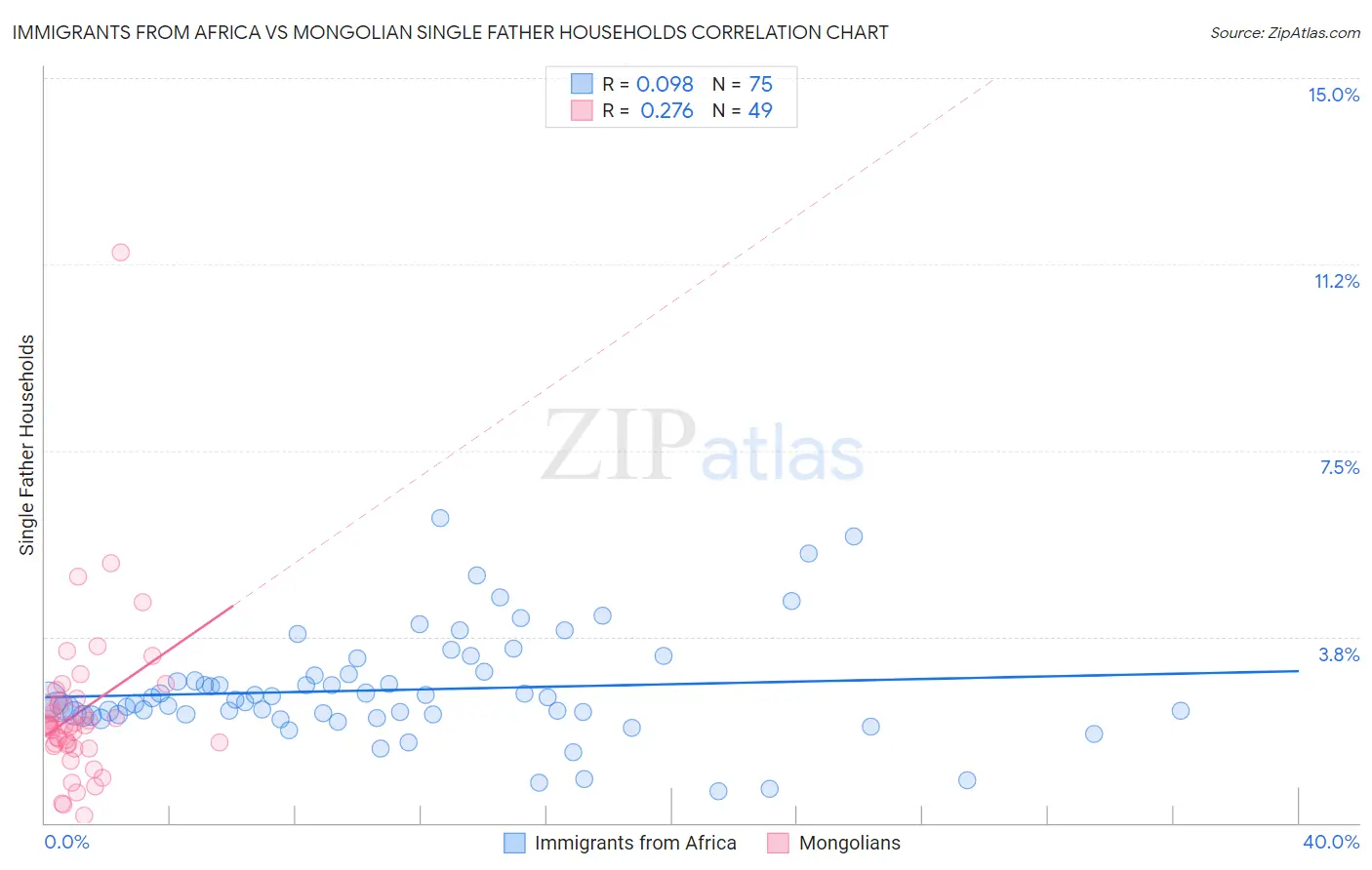 Immigrants from Africa vs Mongolian Single Father Households