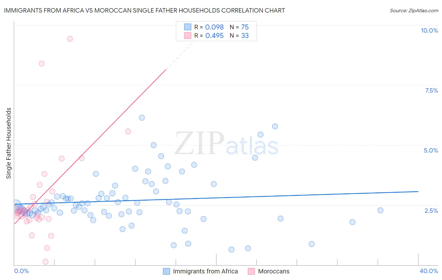 Immigrants from Africa vs Moroccan Single Father Households