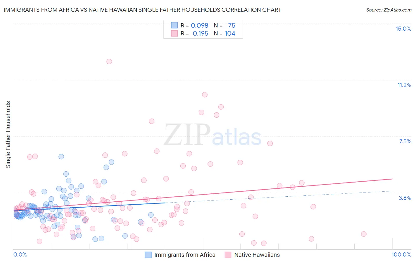 Immigrants from Africa vs Native Hawaiian Single Father Households