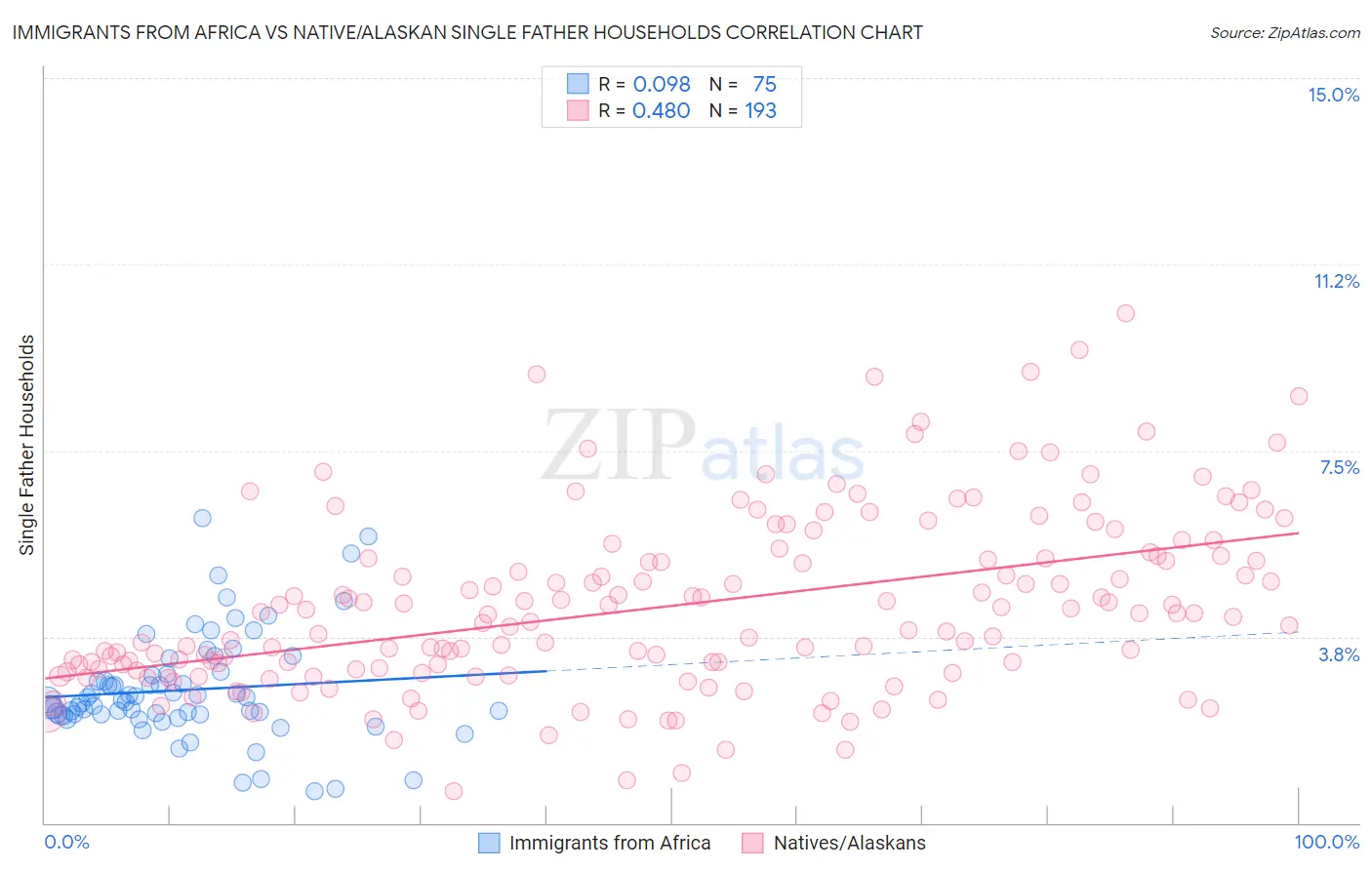 Immigrants from Africa vs Native/Alaskan Single Father Households