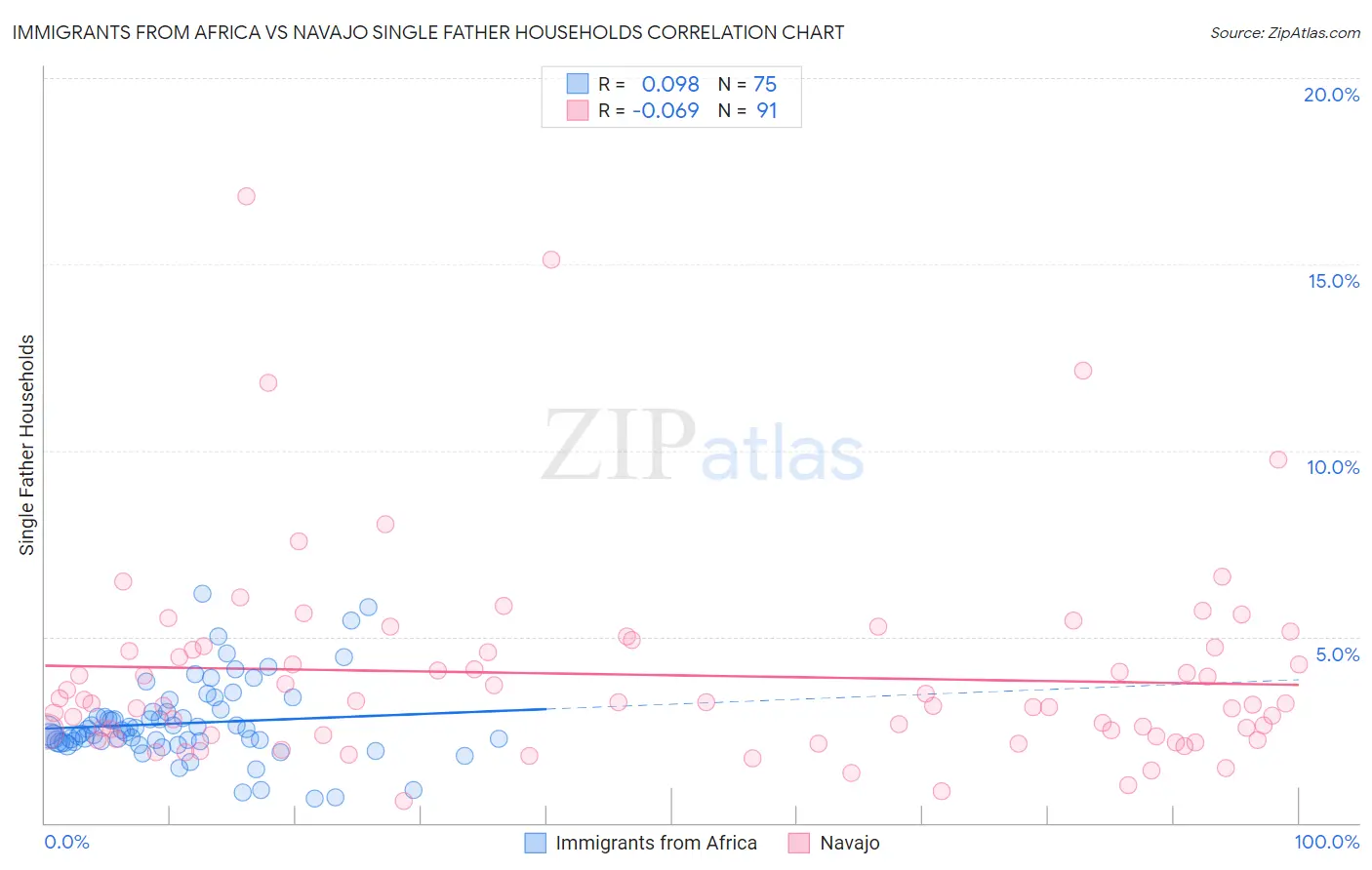 Immigrants from Africa vs Navajo Single Father Households