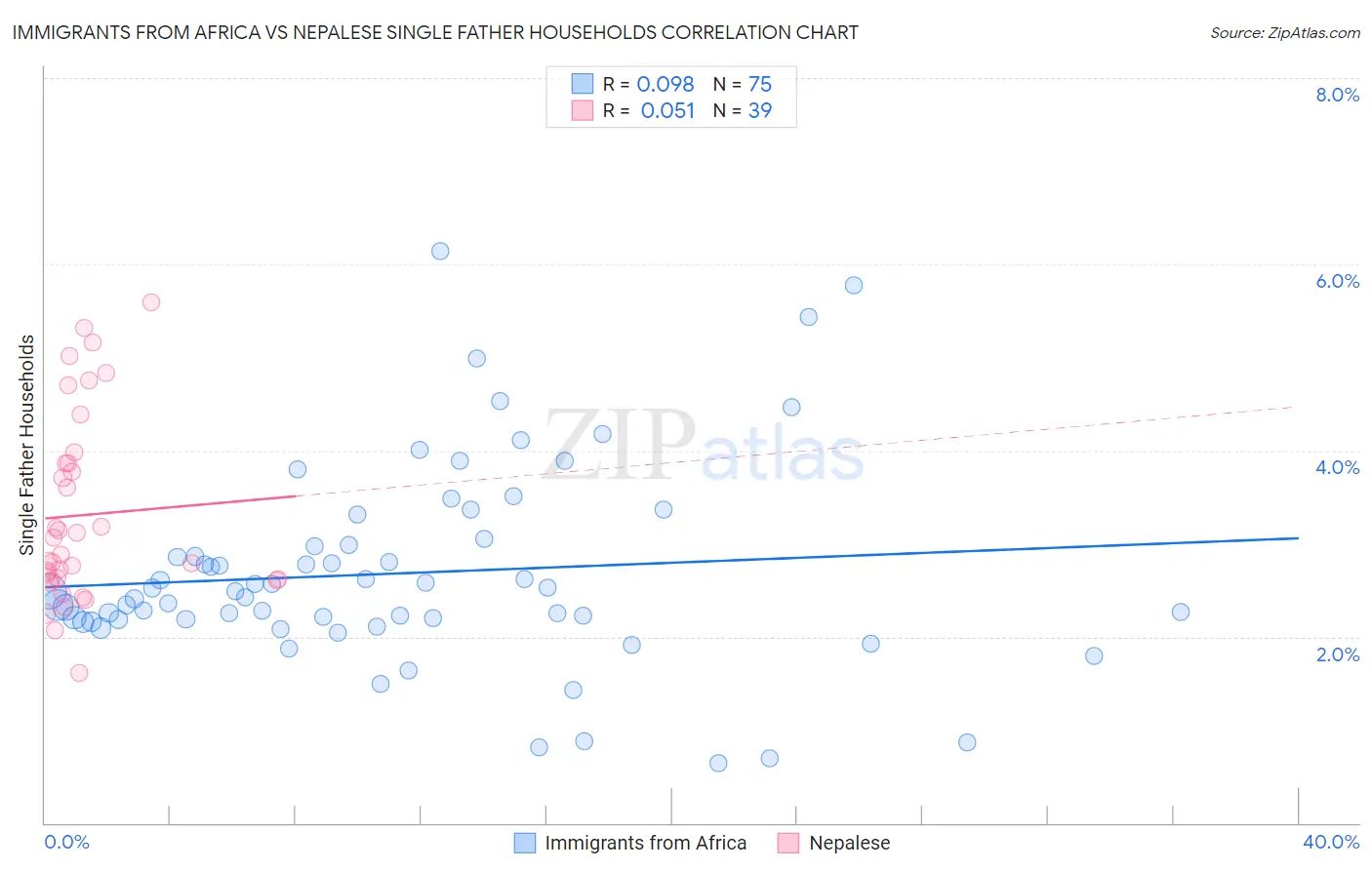 Immigrants from Africa vs Nepalese Single Father Households