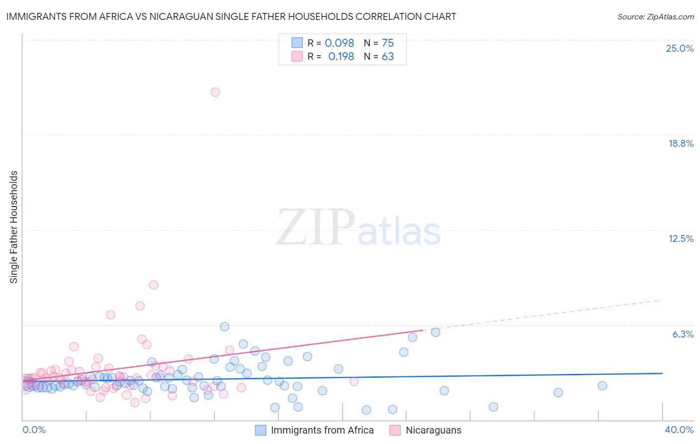 Immigrants from Africa vs Nicaraguan Single Father Households