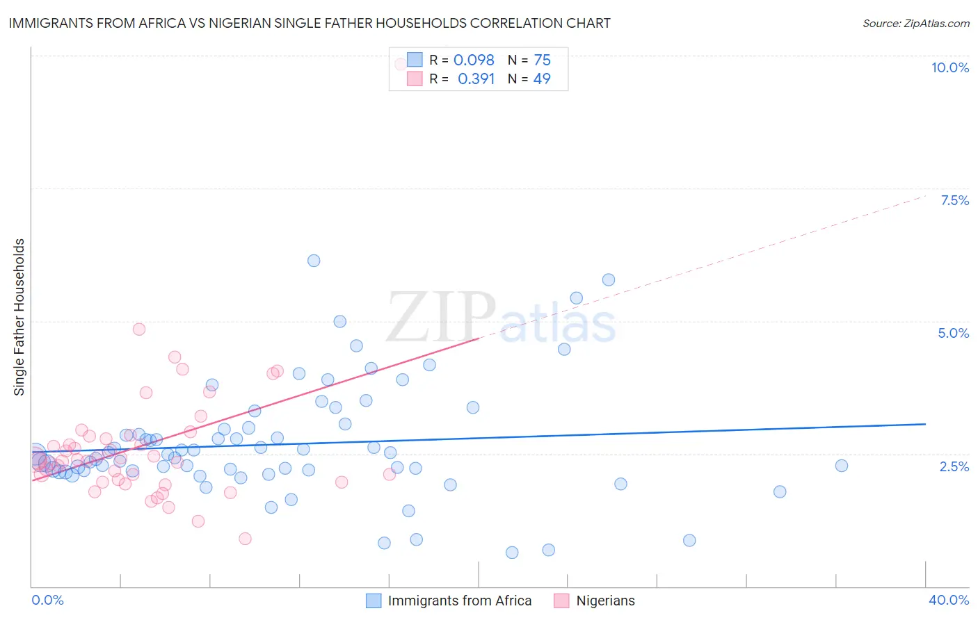 Immigrants from Africa vs Nigerian Single Father Households