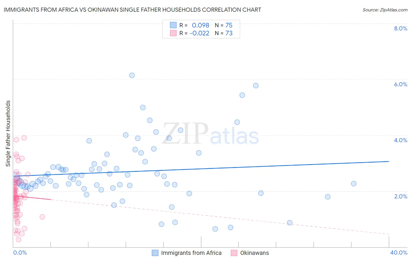 Immigrants from Africa vs Okinawan Single Father Households