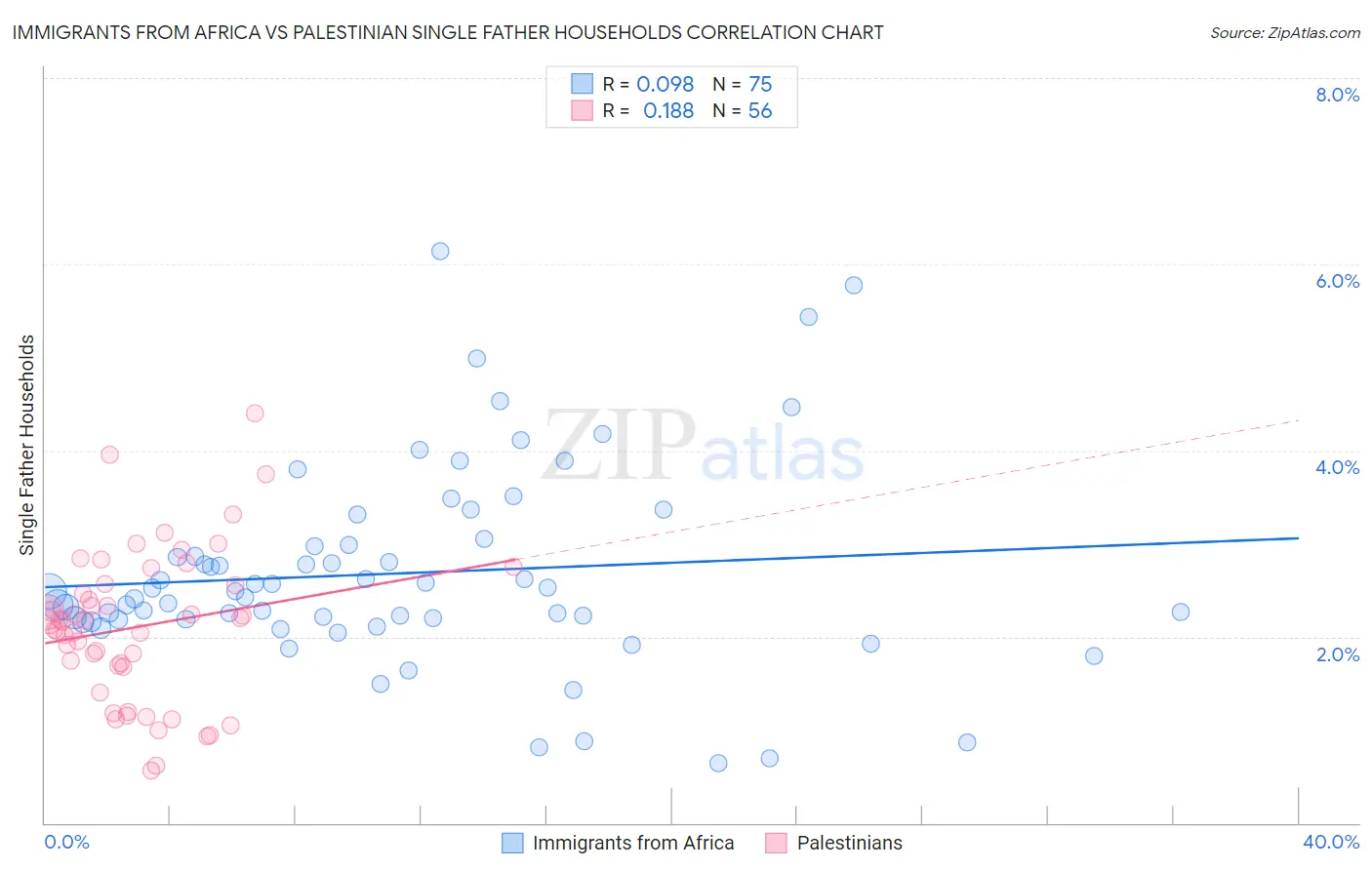 Immigrants from Africa vs Palestinian Single Father Households