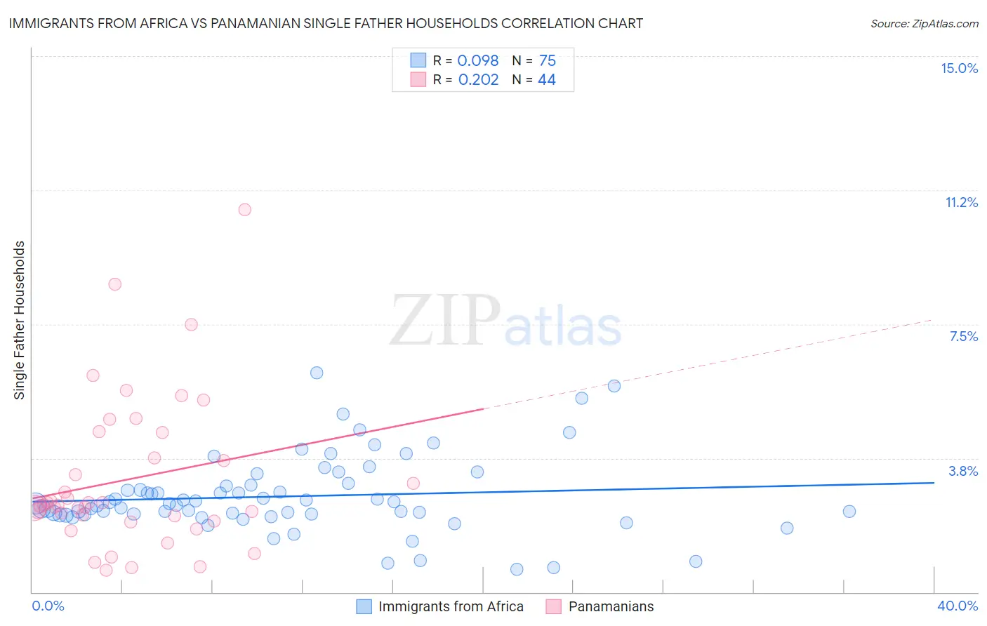 Immigrants from Africa vs Panamanian Single Father Households