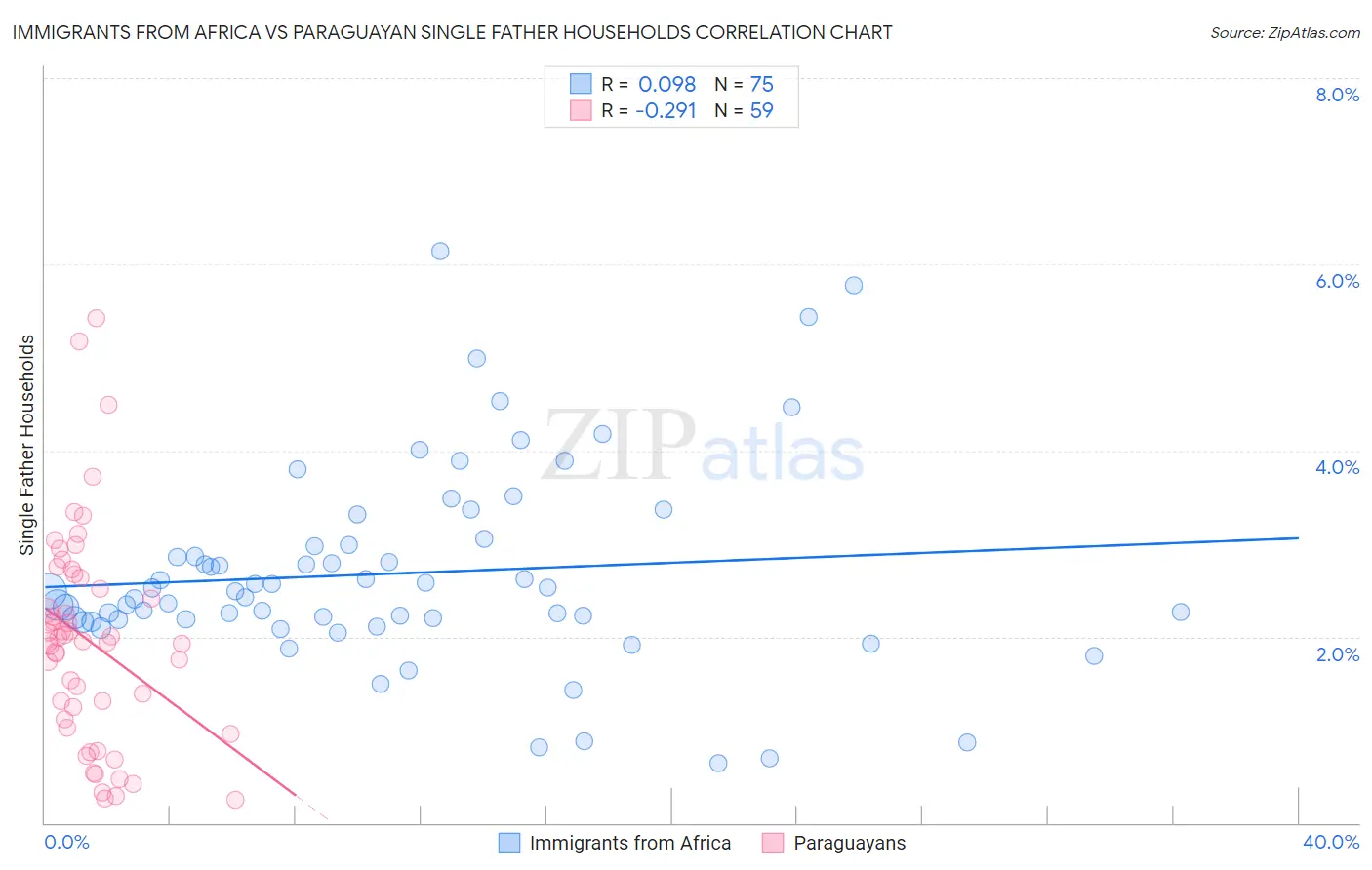 Immigrants from Africa vs Paraguayan Single Father Households