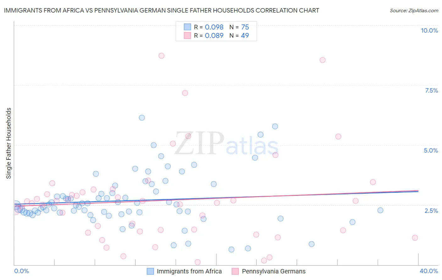 Immigrants from Africa vs Pennsylvania German Single Father Households