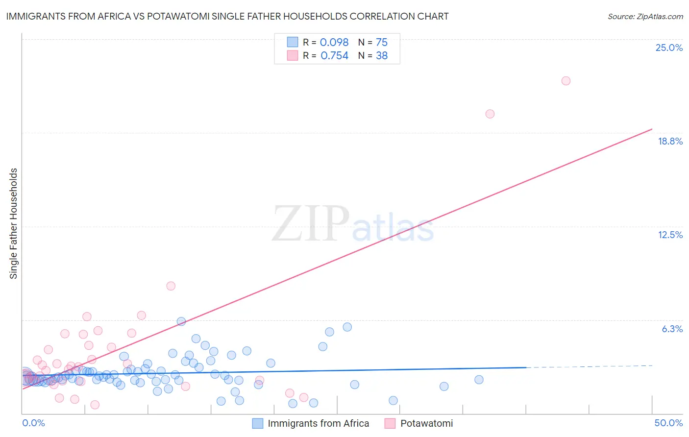 Immigrants from Africa vs Potawatomi Single Father Households