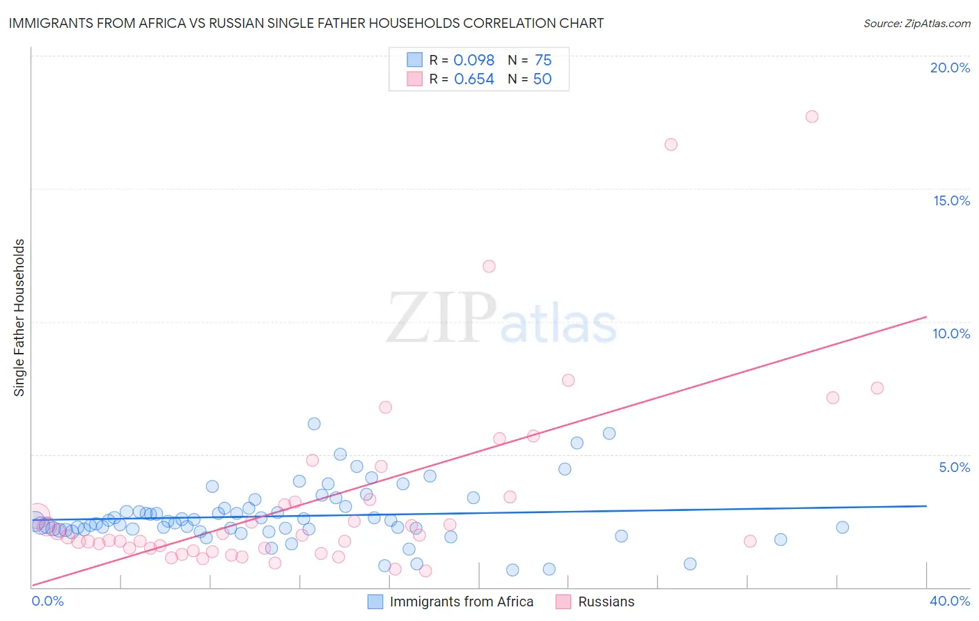 Immigrants from Africa vs Russian Single Father Households