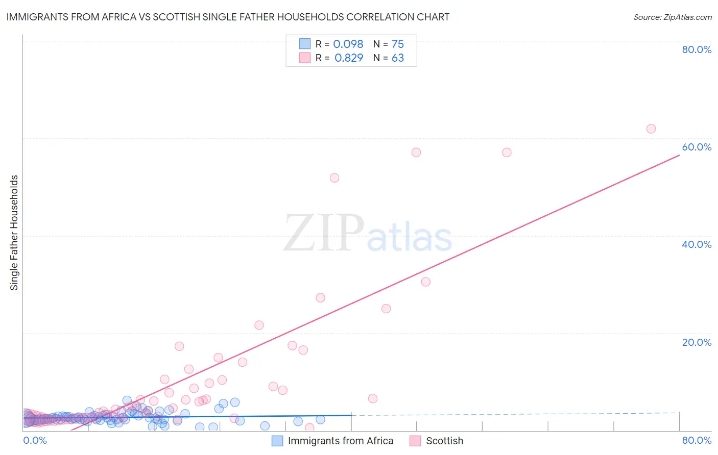 Immigrants from Africa vs Scottish Single Father Households