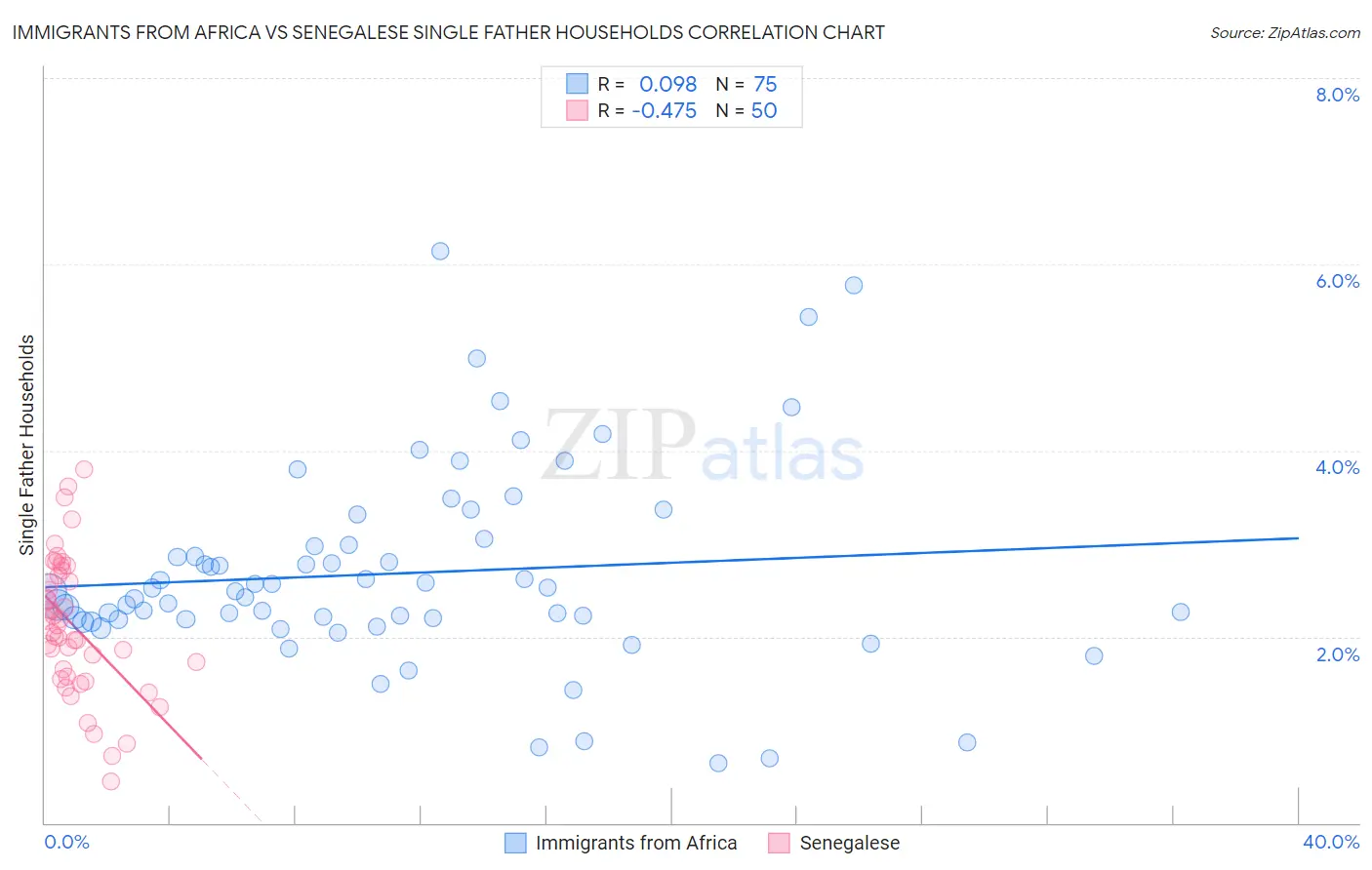 Immigrants from Africa vs Senegalese Single Father Households