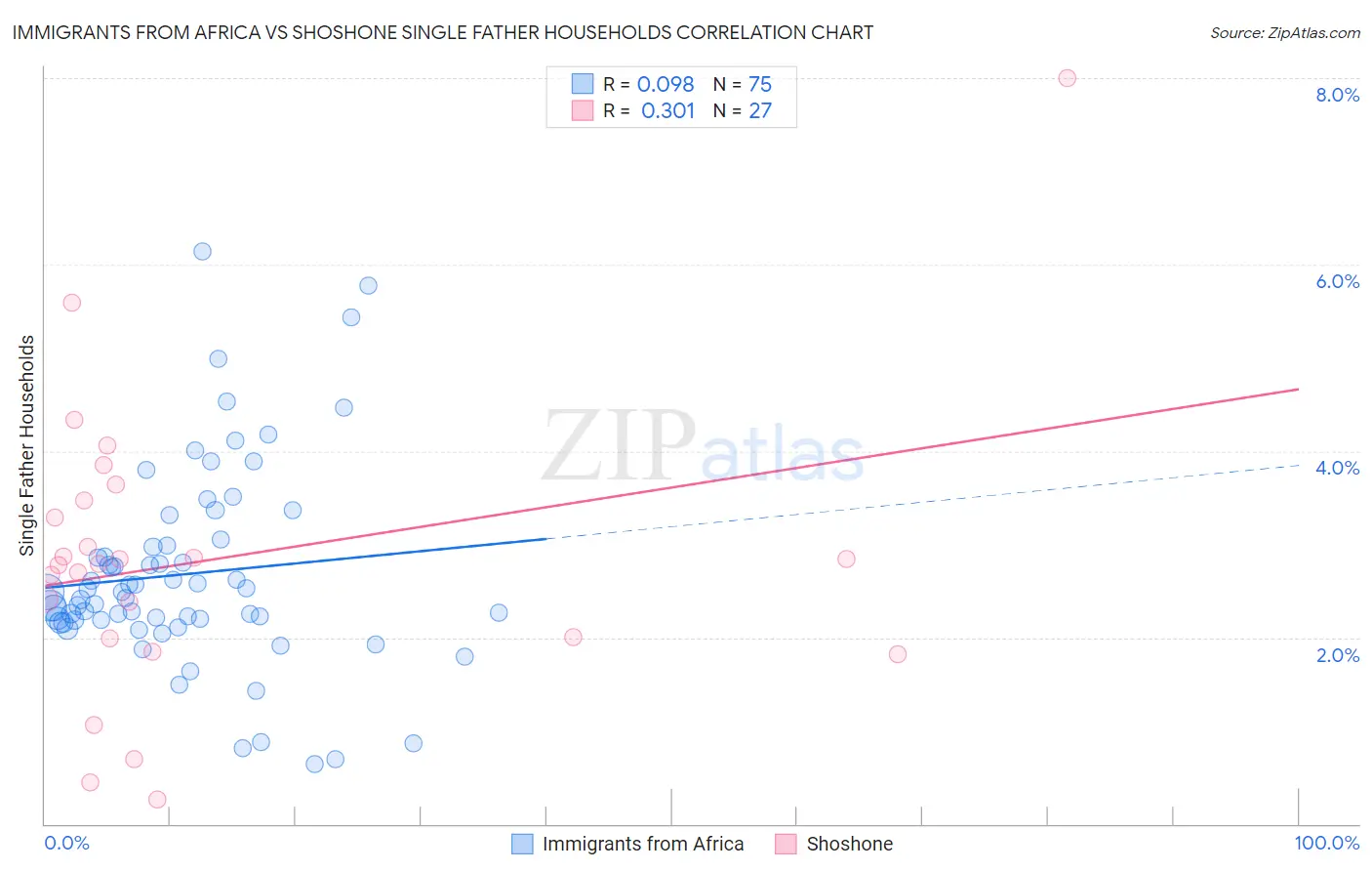 Immigrants from Africa vs Shoshone Single Father Households