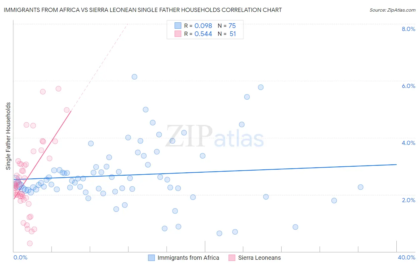 Immigrants from Africa vs Sierra Leonean Single Father Households