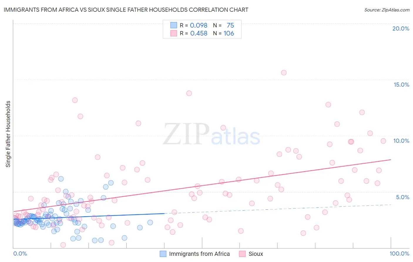 Immigrants from Africa vs Sioux Single Father Households