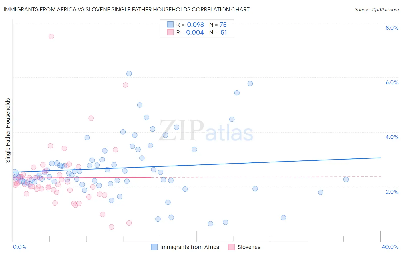 Immigrants from Africa vs Slovene Single Father Households