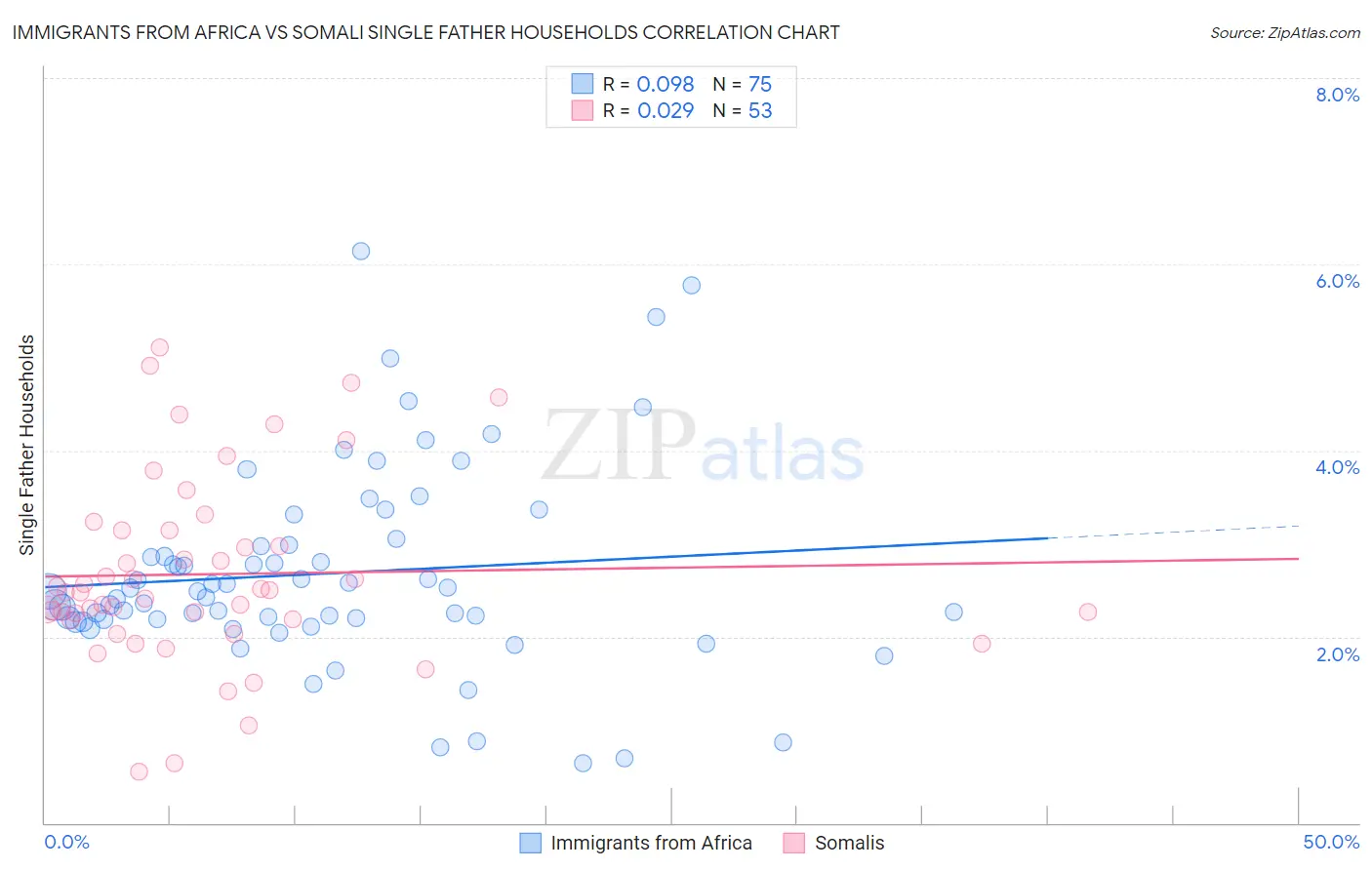 Immigrants from Africa vs Somali Single Father Households