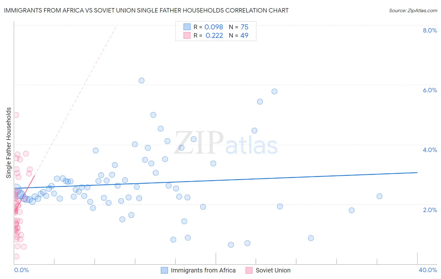 Immigrants from Africa vs Soviet Union Single Father Households