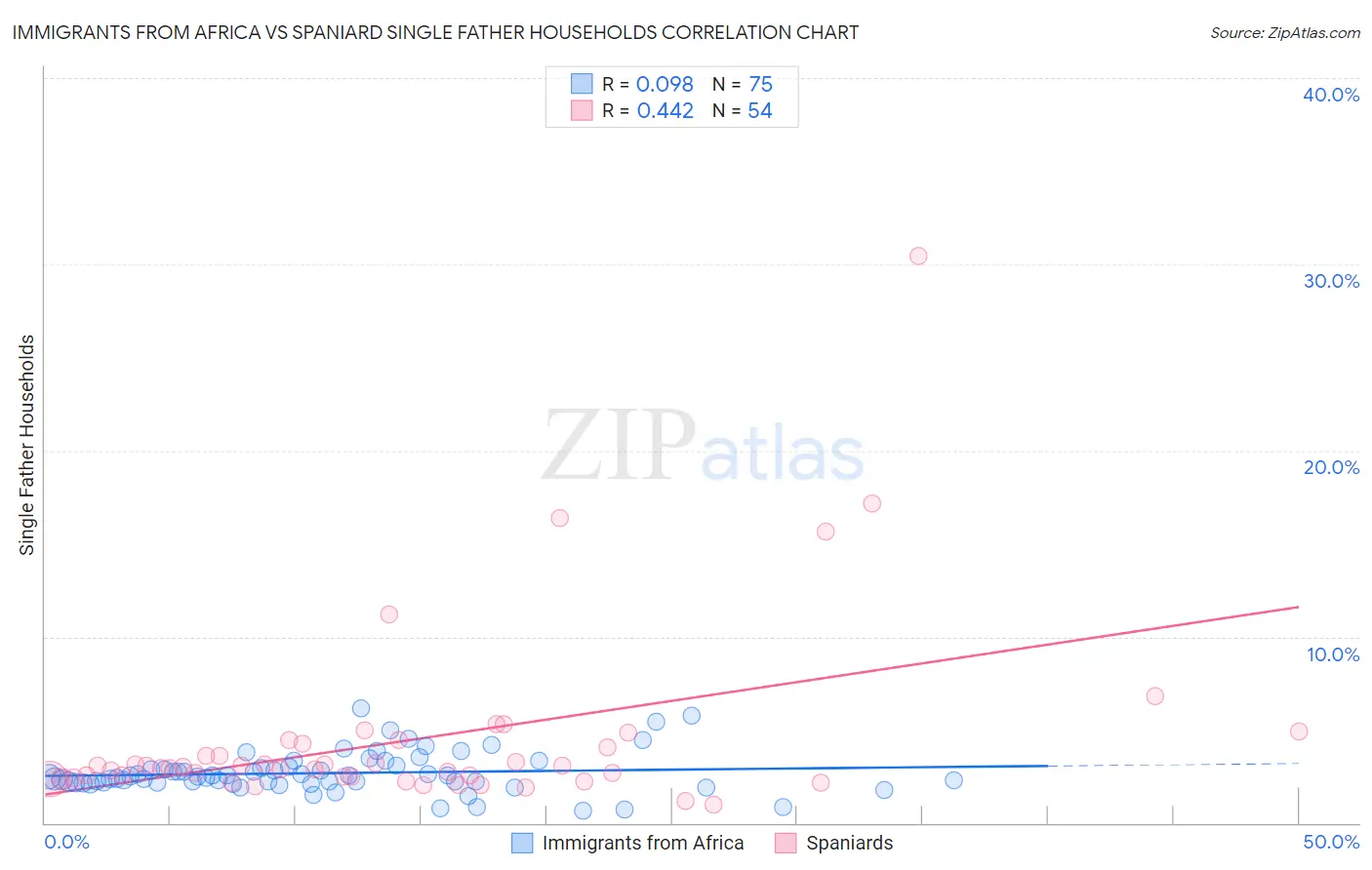 Immigrants from Africa vs Spaniard Single Father Households