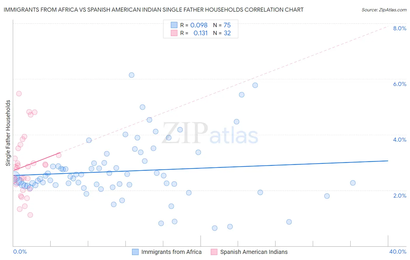 Immigrants from Africa vs Spanish American Indian Single Father Households