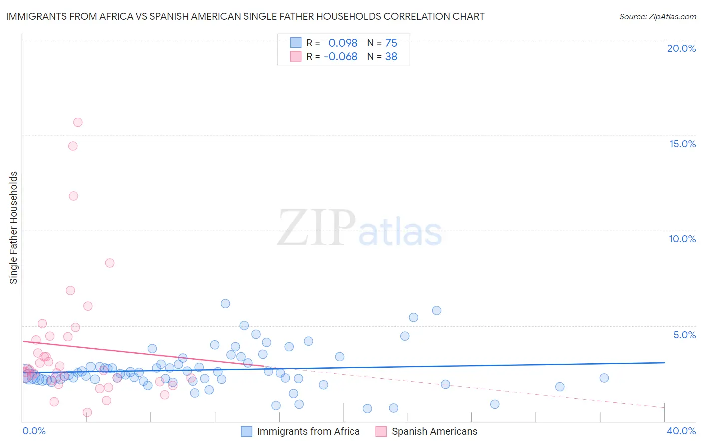 Immigrants from Africa vs Spanish American Single Father Households