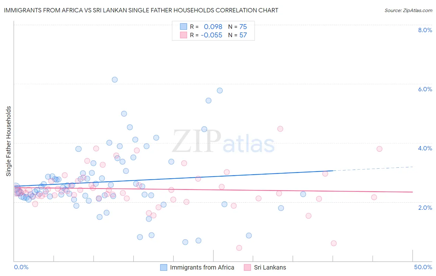 Immigrants from Africa vs Sri Lankan Single Father Households
