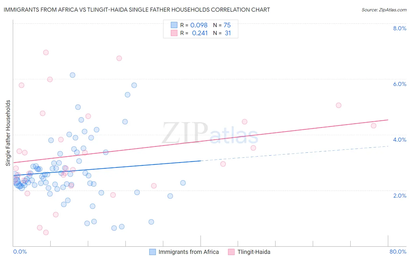 Immigrants from Africa vs Tlingit-Haida Single Father Households