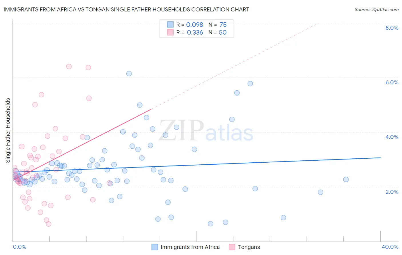 Immigrants from Africa vs Tongan Single Father Households