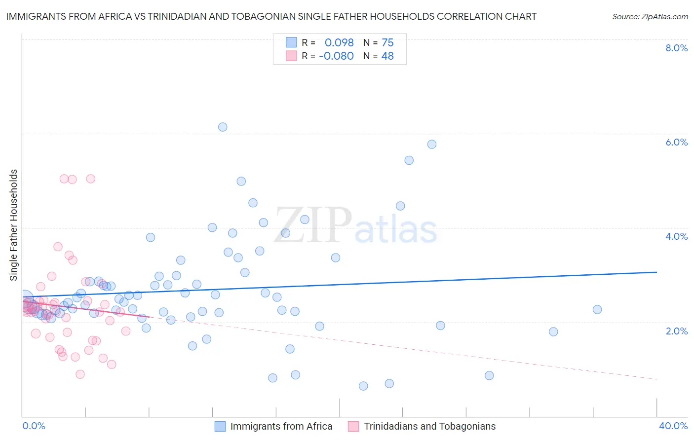 Immigrants from Africa vs Trinidadian and Tobagonian Single Father Households