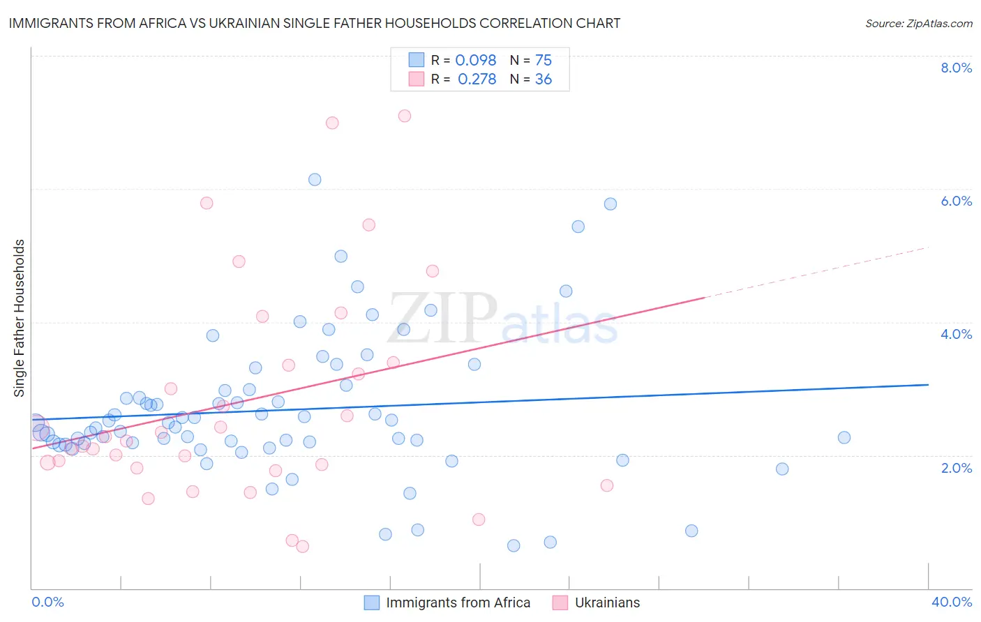 Immigrants from Africa vs Ukrainian Single Father Households
