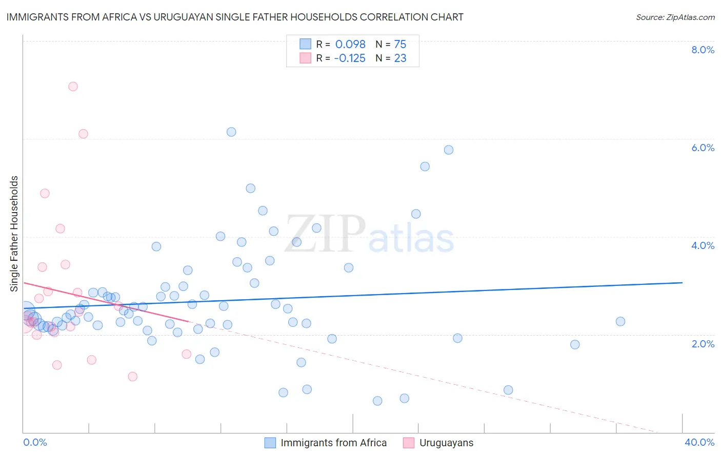 Immigrants from Africa vs Uruguayan Single Father Households