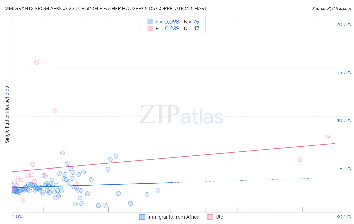 Immigrants from Africa vs Ute Single Father Households