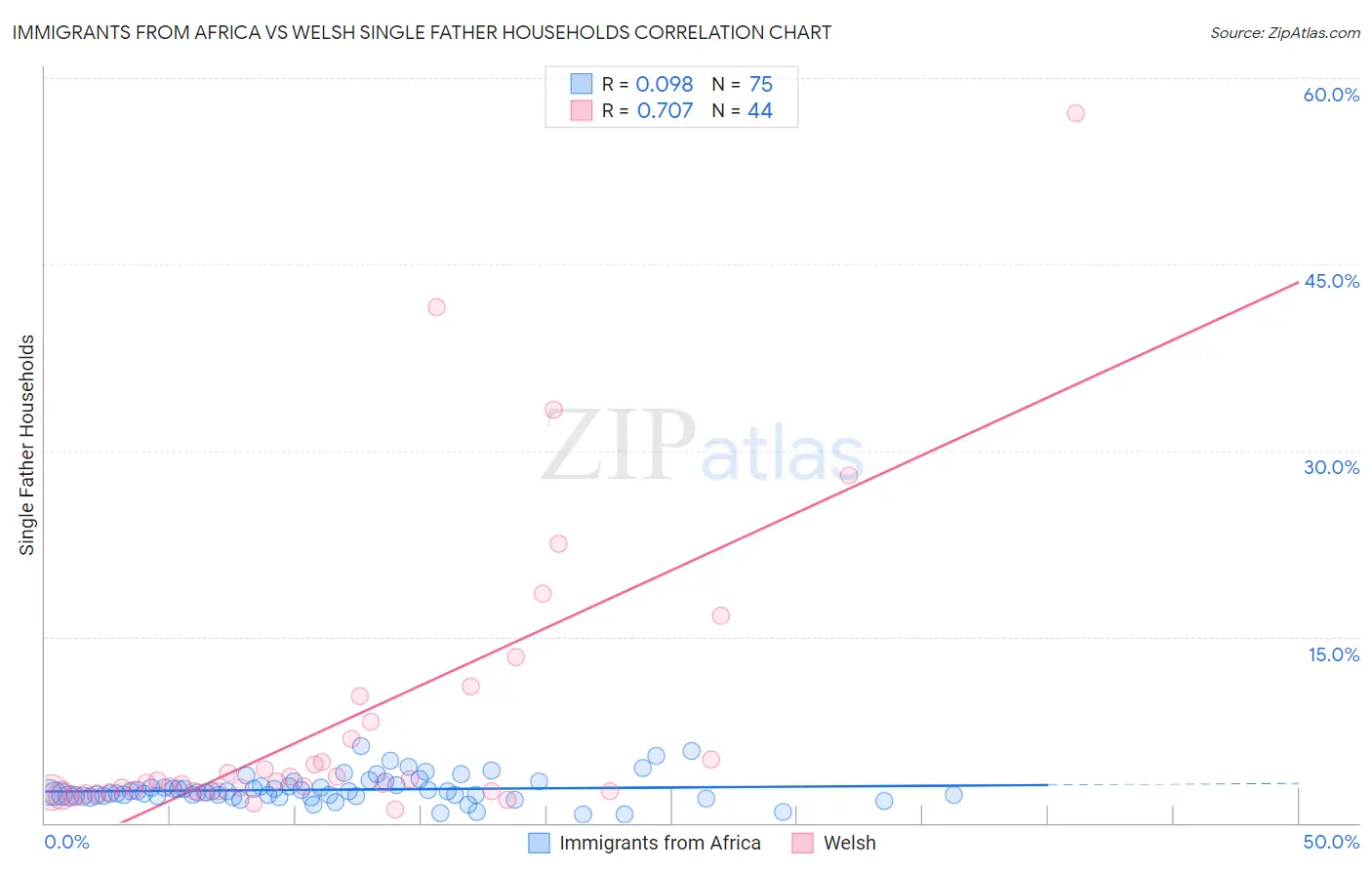 Immigrants from Africa vs Welsh Single Father Households