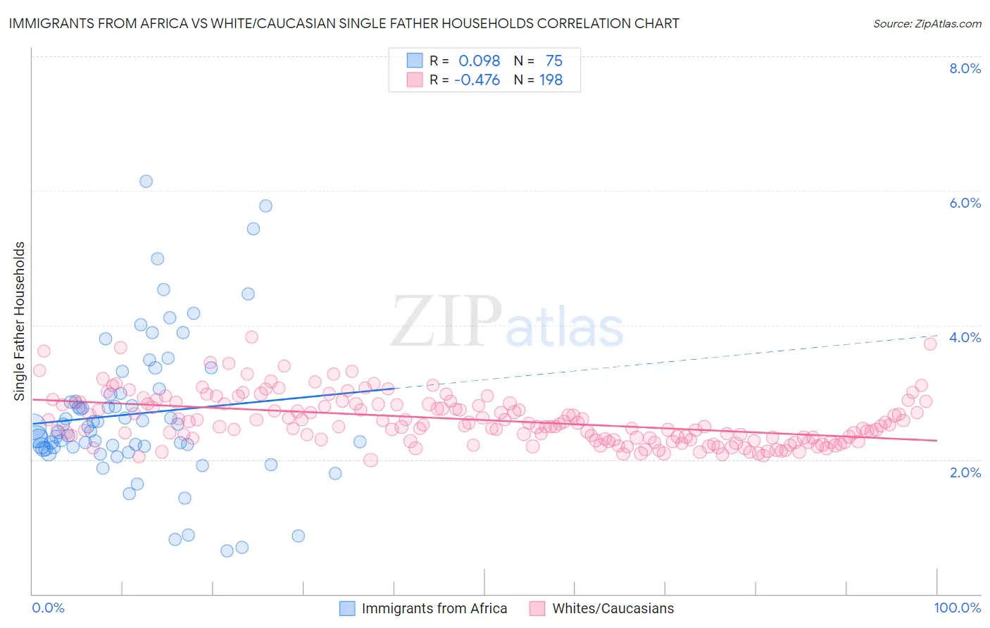 Immigrants from Africa vs White/Caucasian Single Father Households
