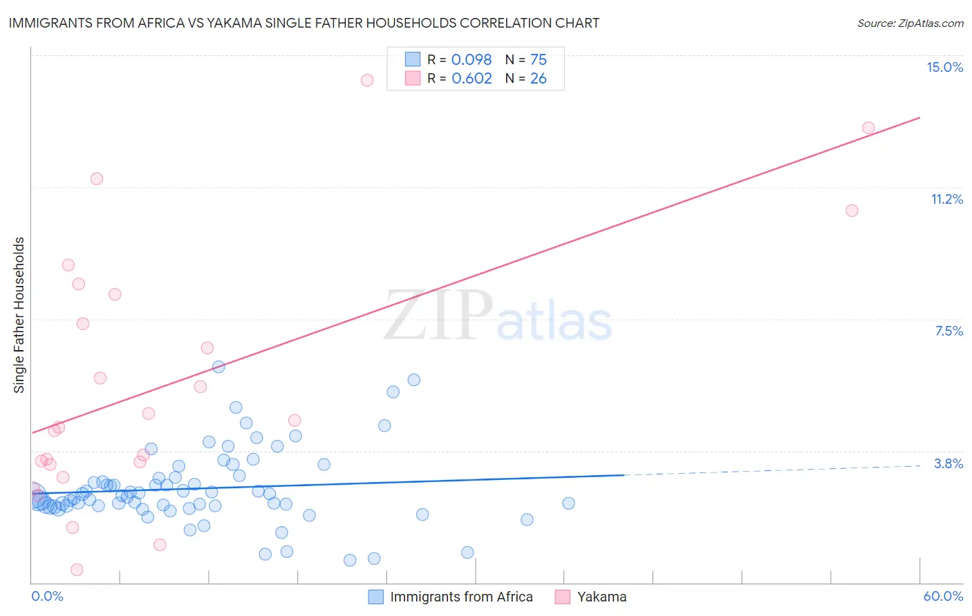 Immigrants from Africa vs Yakama Single Father Households