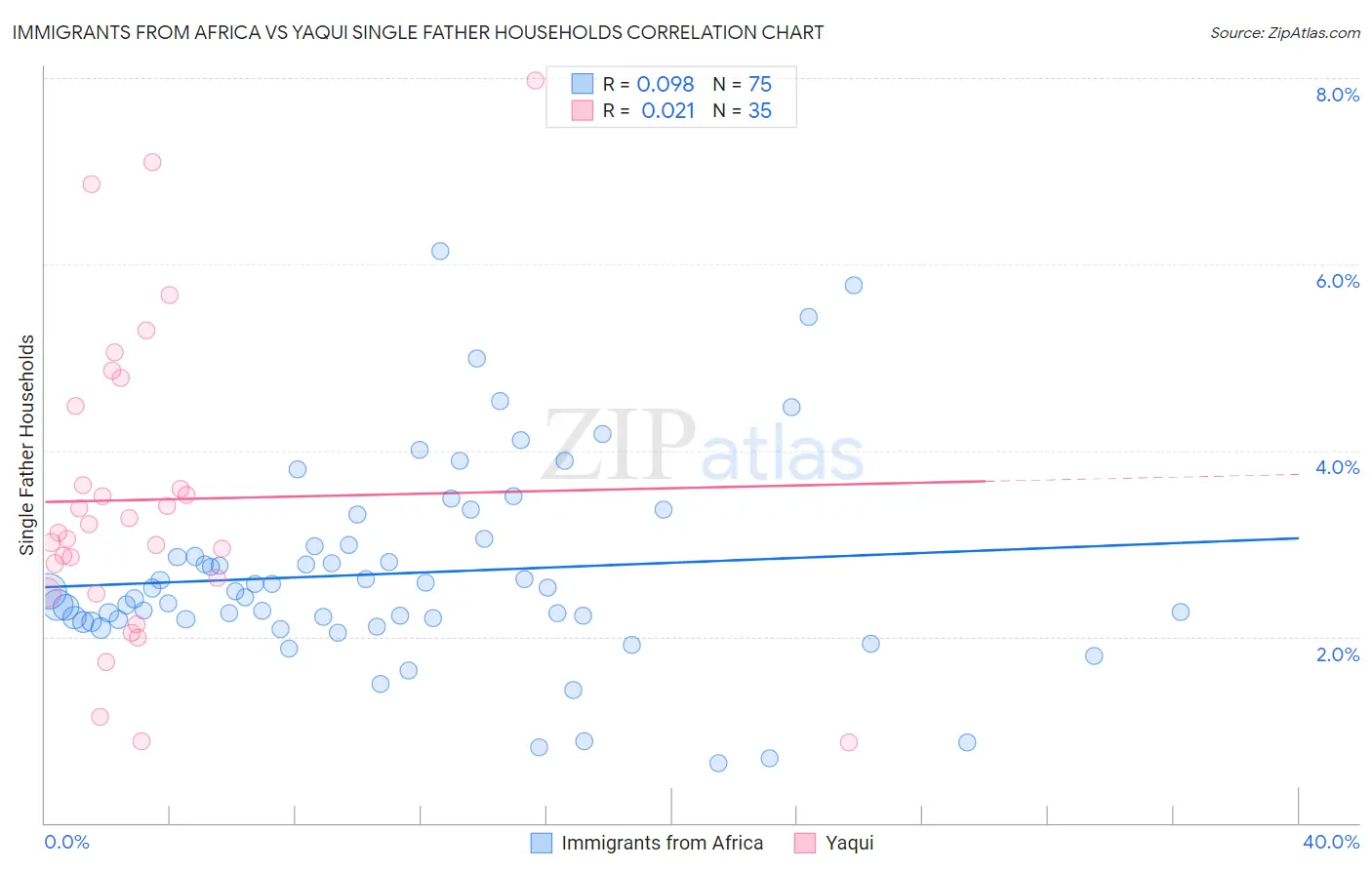 Immigrants from Africa vs Yaqui Single Father Households