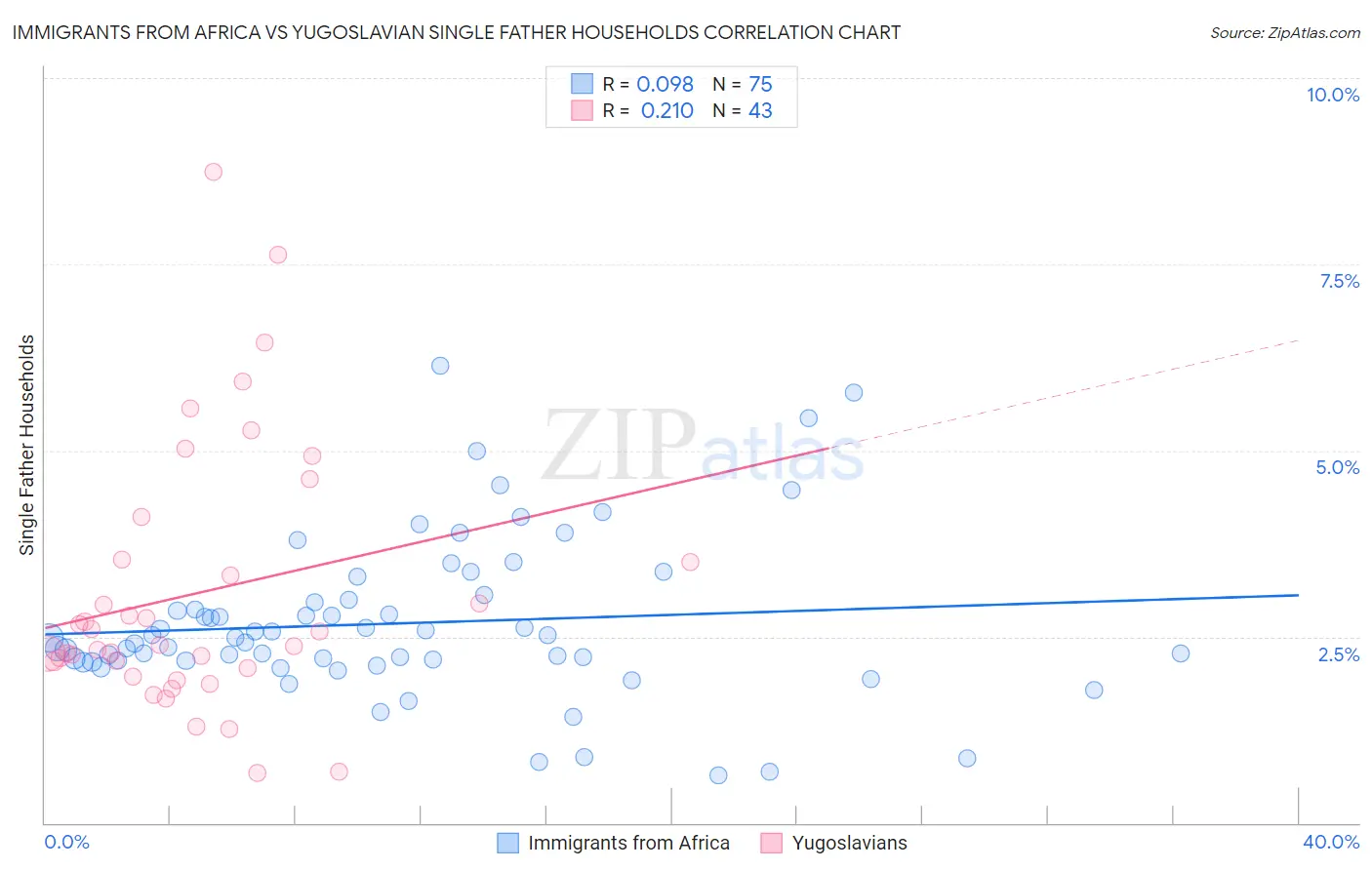 Immigrants from Africa vs Yugoslavian Single Father Households