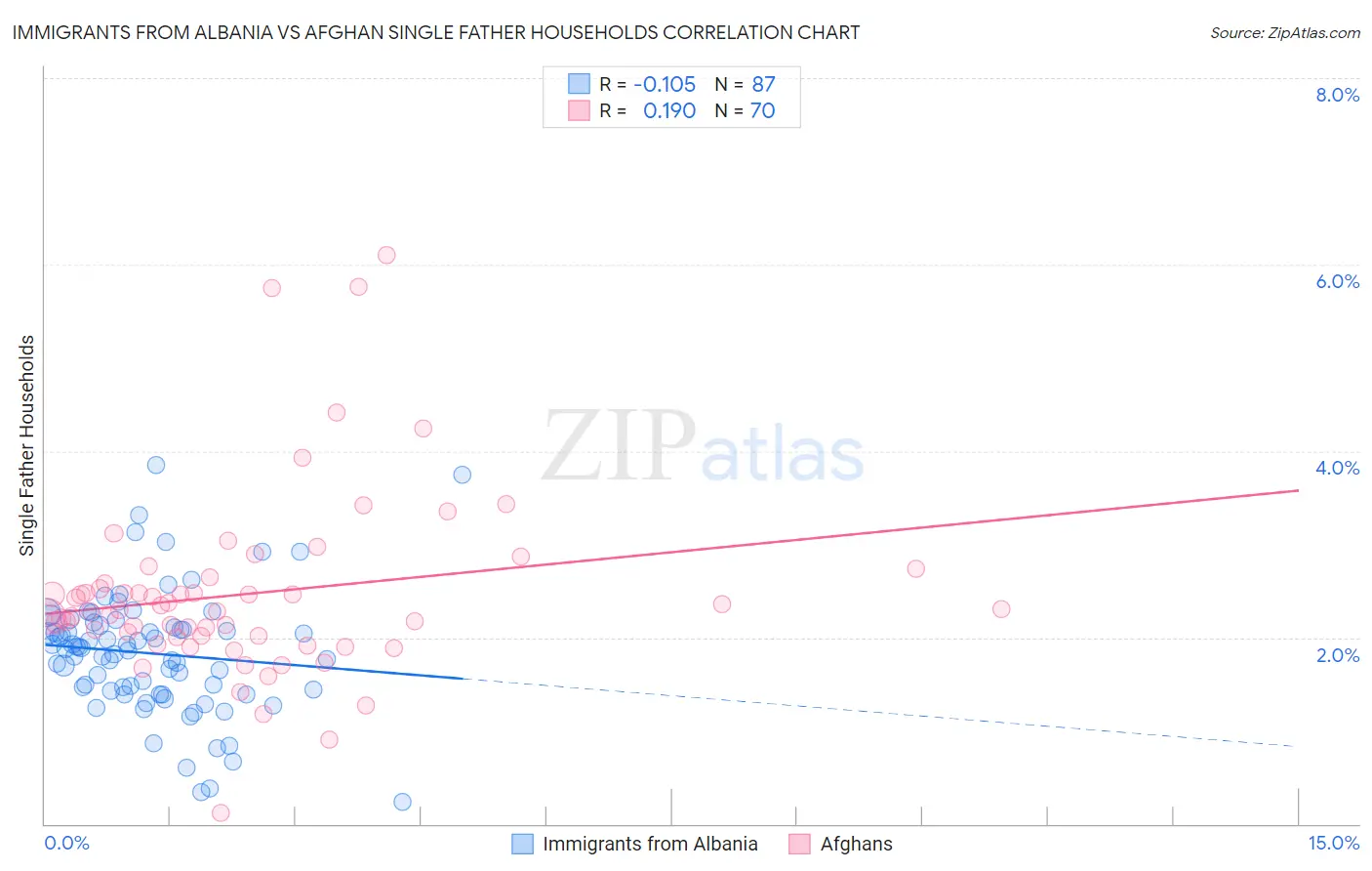 Immigrants from Albania vs Afghan Single Father Households