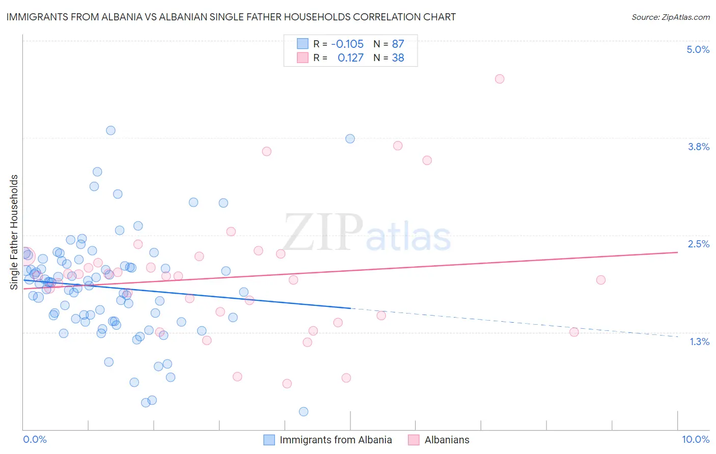 Immigrants from Albania vs Albanian Single Father Households