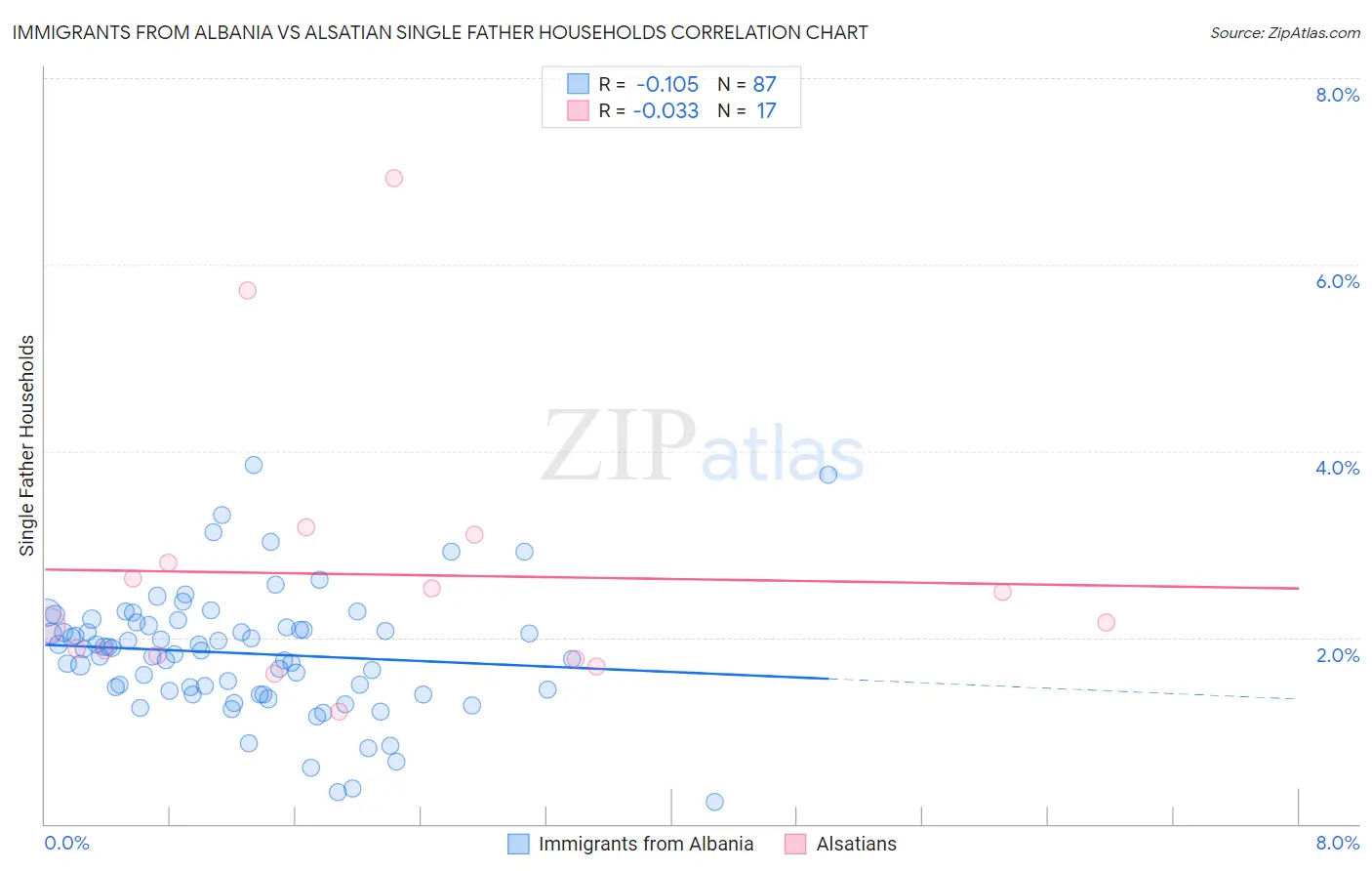 Immigrants from Albania vs Alsatian Single Father Households
