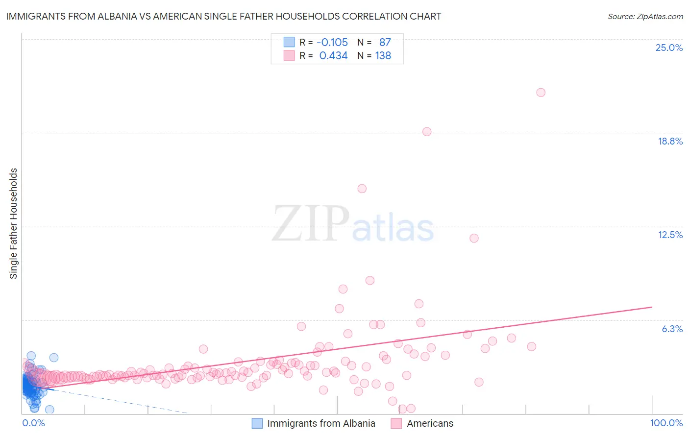 Immigrants from Albania vs American Single Father Households